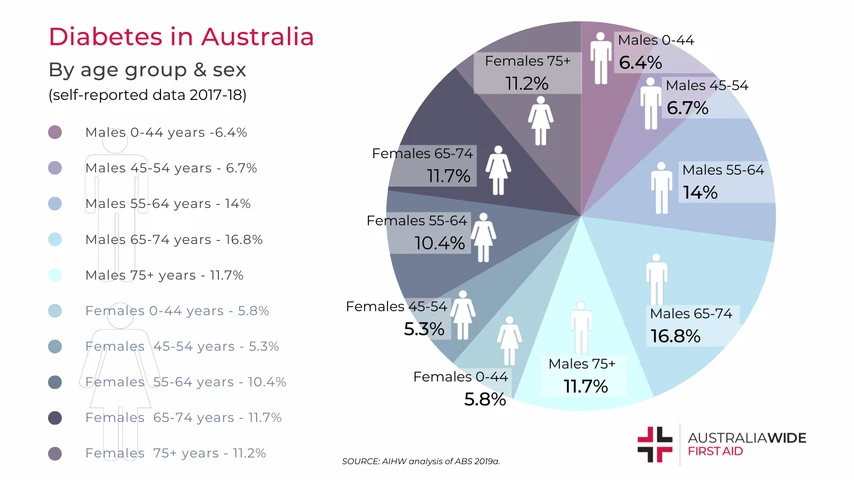 Graph of diabetes deaths statistics 2018 by age and sex